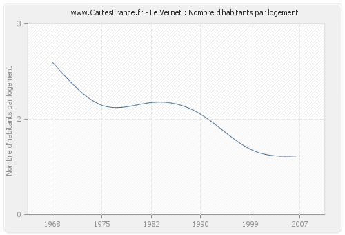 Le Vernet : Nombre d'habitants par logement